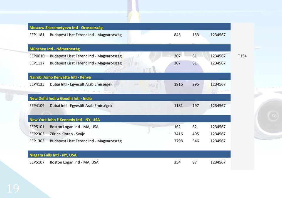 Indira Gandhi Intl - India EEP4109 Dubai Intl - Egyesült Arab Emírségek 1181 197 1234567 New York John F Kennedy Intl - NY, USA EEP5101 Boston Logan Intl - MA, USA 162 62 1234567 EEP2303
