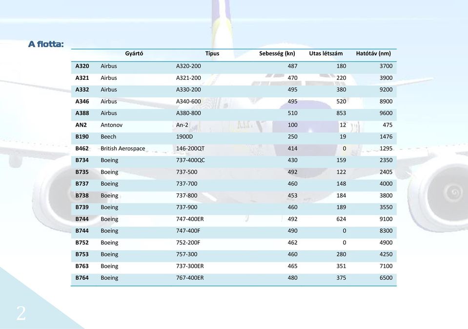 737-400QC 430 159 2350 B735 Boeing 737-500 492 122 2405 B737 Boeing 737-700 460 148 4000 B738 Boeing 737-800 453 184 3800 B739 Boeing 737-900 460 189 3550 B744 Boeing