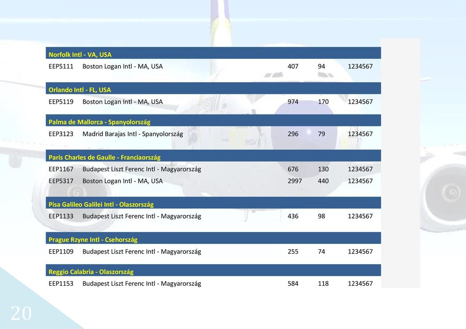 1234567 EEP5317 Boston Logan Intl - MA, USA 2997 440 1234567 Pisa Galileo Galilei Intl - Olaszország EEP1133 Budapest Liszt Ferenc Intl - Magyarország 436 98 1234567 Prague