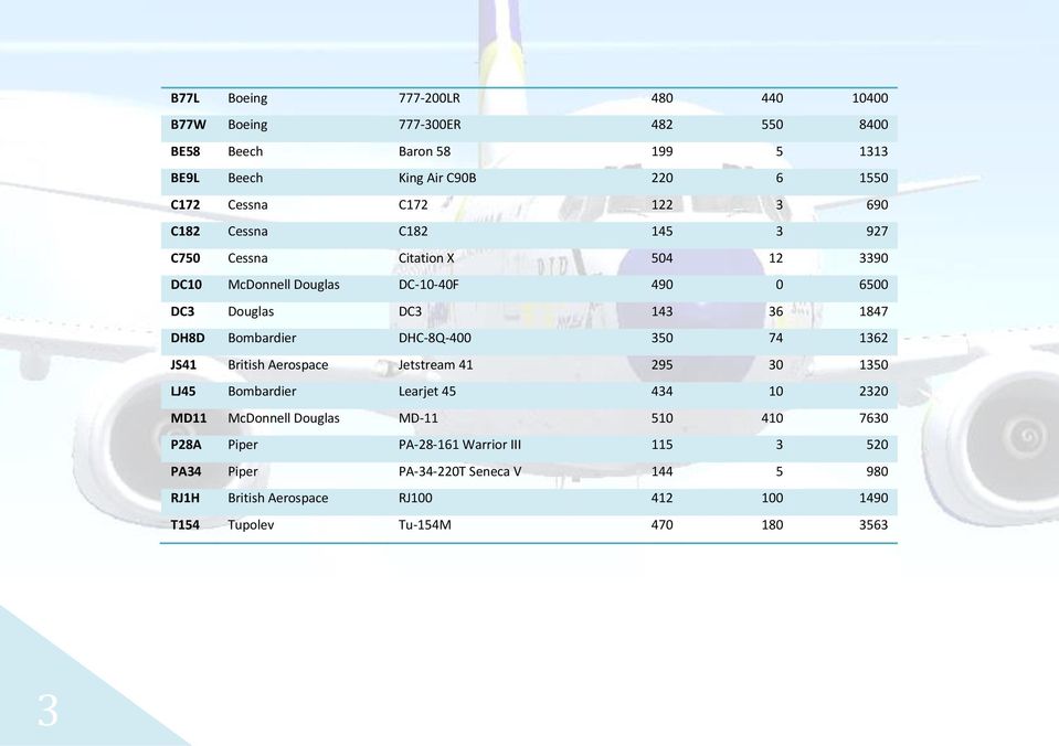 Bombardier DHC-8Q-400 350 74 1362 JS41 British Aerospace Jetstream 41 295 30 1350 LJ45 Bombardier Learjet 45 434 10 2320 MD11 McDonnell Douglas MD-11 510