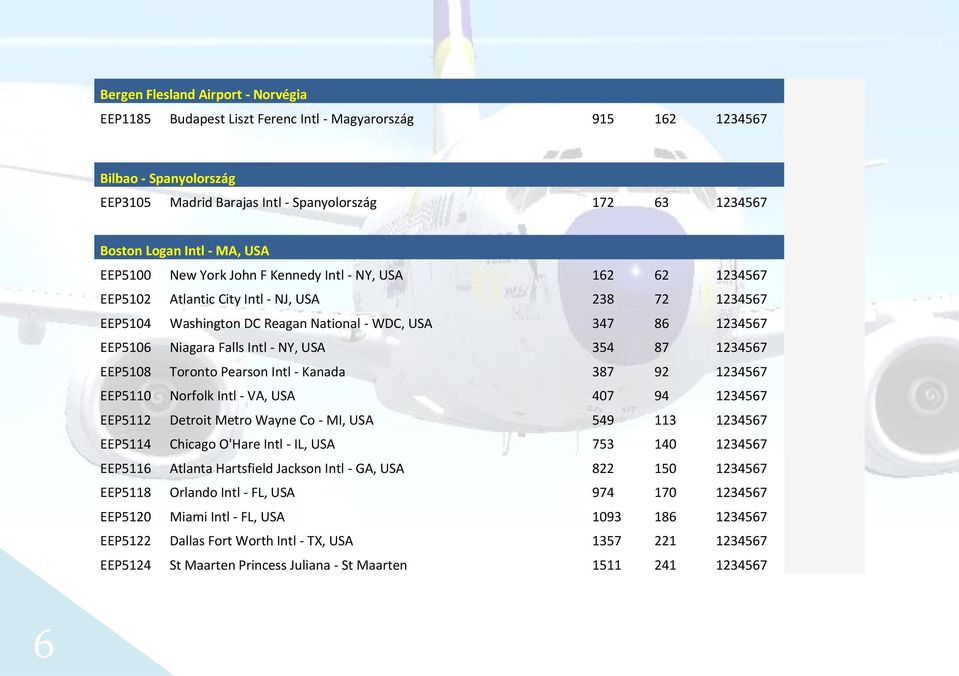 EEP5106 Niagara Falls Intl - NY, USA 354 87 1234567 EEP5108 Toronto Pearson Intl - Kanada 387 92 1234567 EEP5110 Norfolk Intl - VA, USA 407 94 1234567 EEP5112 Detroit Metro Wayne Co - MI, USA 549 113