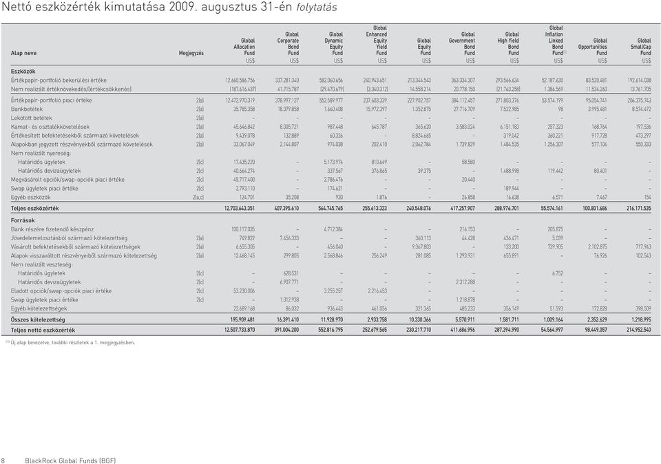 Equity Bond Bond Bond Opportunities SmallCap Alap neve Megjegyzés Fund Fund Fund Fund Fund Fund Fund Fund (1) Fund Fund US$ US$ US$ US$ US$ US$ US$ US$ US$ US$ Eszközök Értékpapír-portfolió