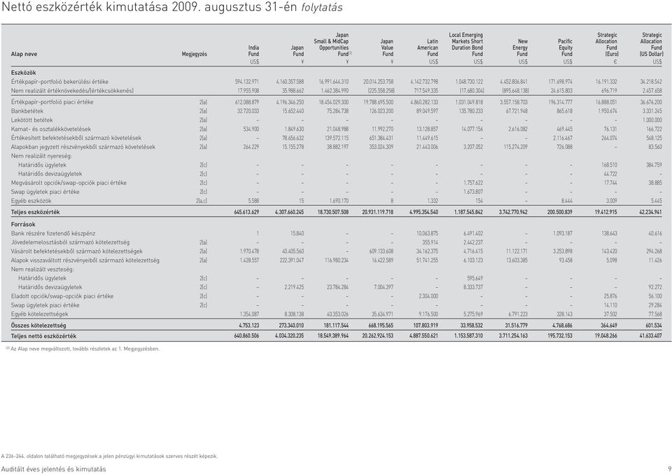 Energy Equity Fund Fund Alap neve Megjegyzés Fund Fund Fund (2) Fund Fund Fund Fund Fund (Euro) (US Dollar) US$ US$ US$ US$ US$ US$ Eszközök Értékpapír-portfolió bekerülési értéke Nem realizált