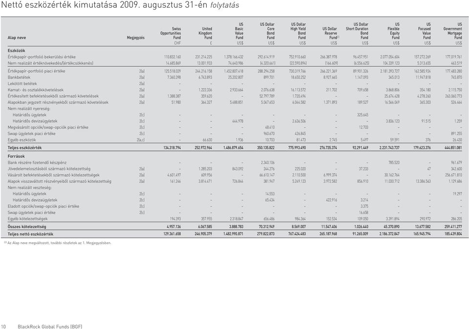 Reserve Bond Equity Value Mortgage Alap neve Megjegyzés Fund Fund Fund Fund Fund Fund (2) Fund Fund Fund Fund CHF US$ US$ US$ US$ US$ US$ US$ US$ Eszközök Értékpapír-portfolió bekerülési értéke Nem