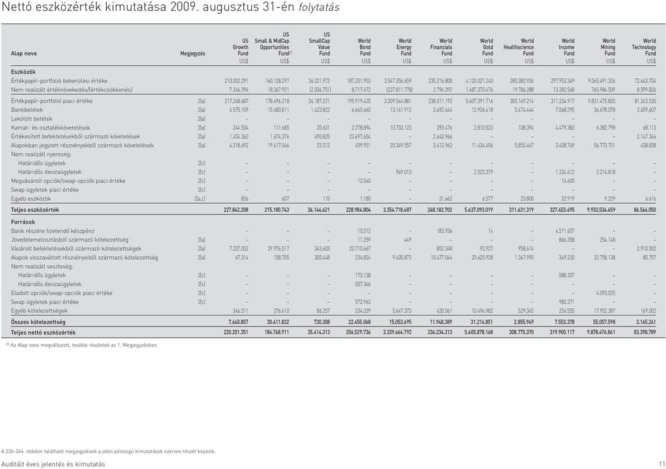 Technology Alap neve Megjegyzés Fund Fund (2) Fund Fund Fund Fund Fund Fund Fund Fund Fund US$ US$ US$ US$ US$ US$ US$ US$ US$ US$ US$ Eszközök Értékpapír-portfolió bekerülési értéke Nem realizált