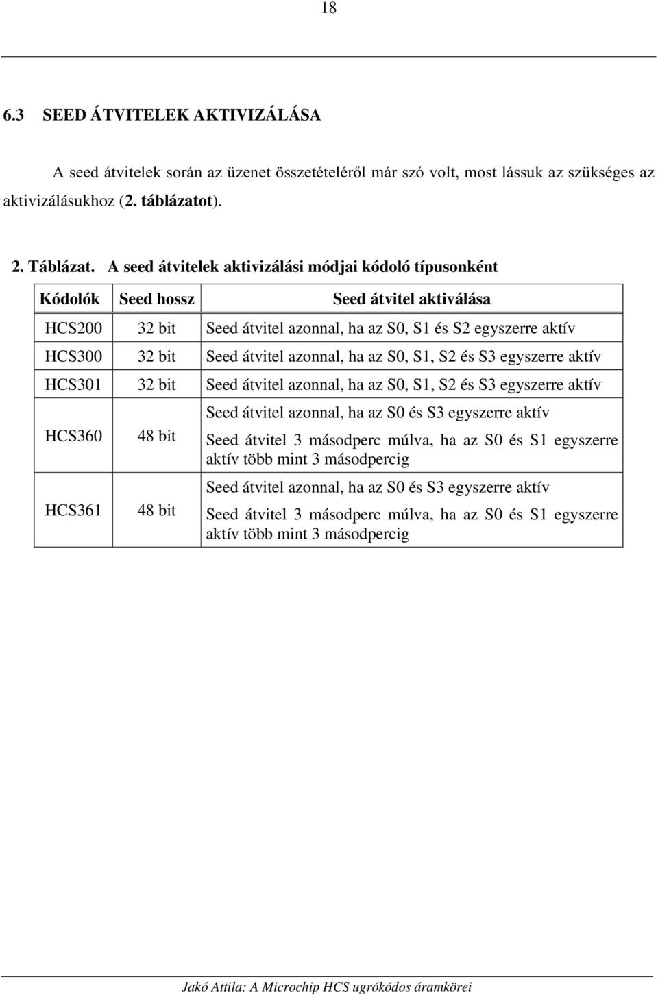 átvitel azonnal, ha az S0, S1, S2 és S3 egyszerre aktív HCS301 32 bit Seed átvitel azonnal, ha az S0, S1, S2 és S3 egyszerre aktív HCS360 HCS361 48 bit 48 bit Seed átvitel azonnal, ha az S0 és S3