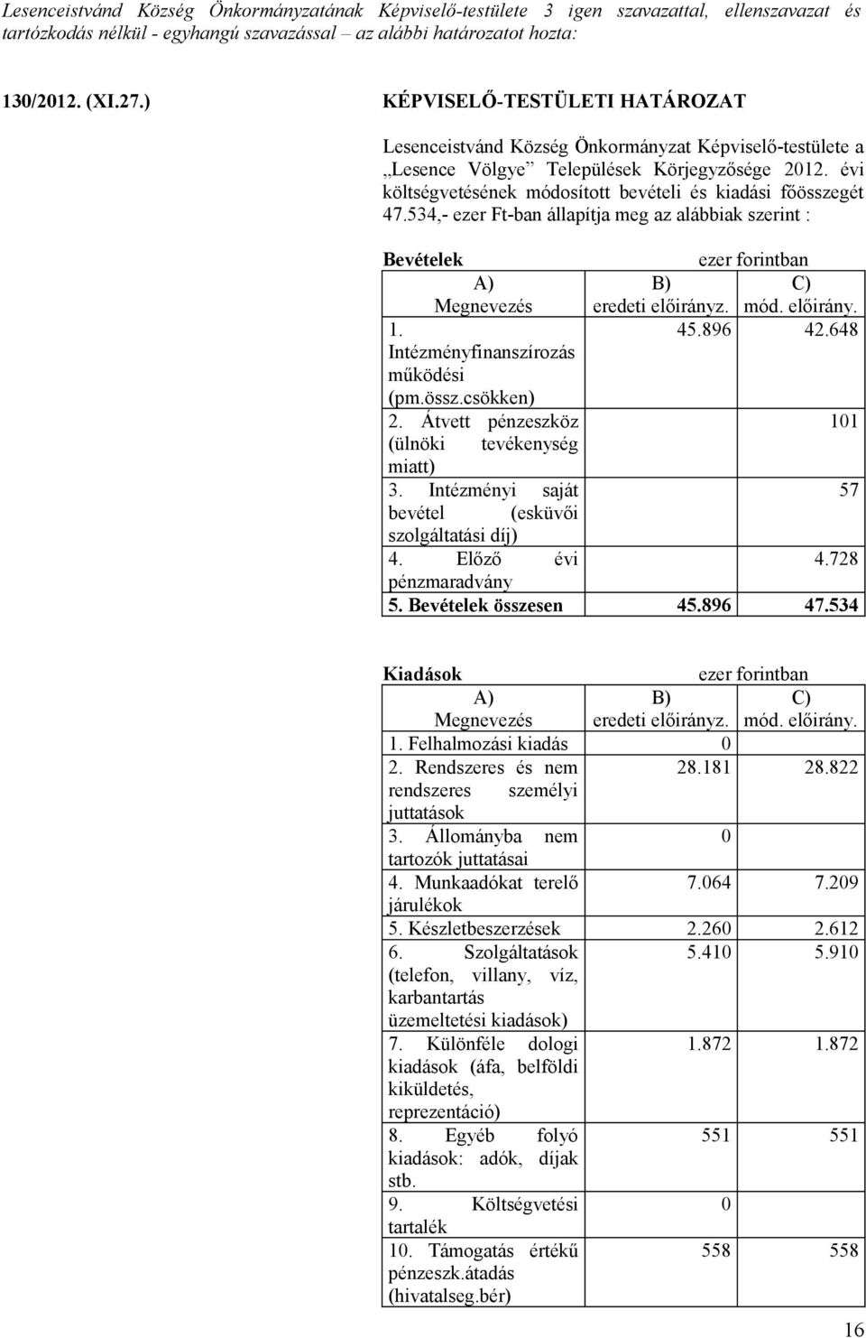 évi költségvetésének módosított bevételi és kiadási főösszegét 47.534,- ezer Ft-ban állapítja meg az alábbiak szerint : 1. Intézményfinanszírozás működési (pm.össz.csökken) 2.