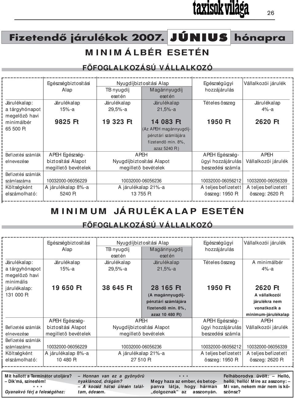 Járulékalap: Járulékalap Járulékalap Járulékalap Tételes összeg Járulékalap a tárgyhónapot 15%-a 29,5%-a 21,5%-a 4%-a megelõzõ havi minimálbér 9825 Ft 19 323 Ft 14 083 Ft 1950 Ft 2620 Ft 65 500 Ft