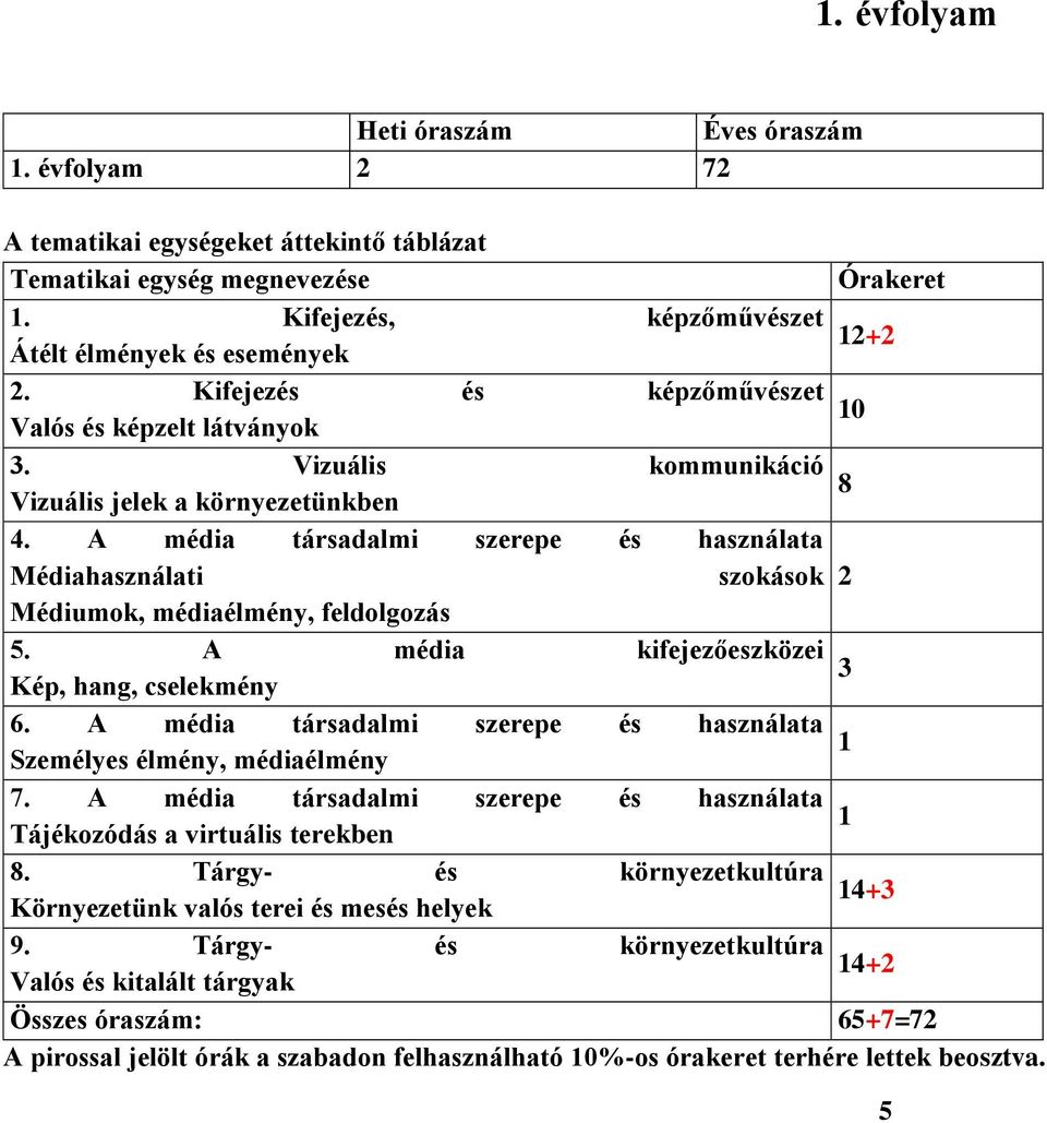 A média társadalmi szerepe és használata Médiahasználati szokások 2 Médiumok, médiaélmény, feldolgozás 5. A média kifejezőeszközei 3 Kép, hang, cselekmény 6.