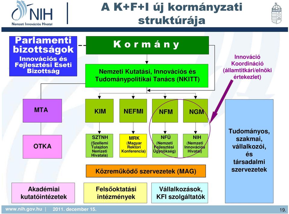 Nemzeti Hivatala) MRK (Magyar Rektori Konferencia) NFÜ (Nemzeti Fejlesztési Ügynökség) NIH (Nemzeti Innovációs Hivatal) Közreműködő szervezetek