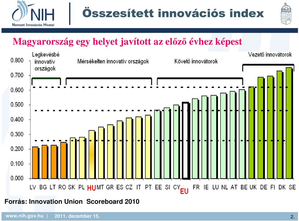 javított az előző évhez képest