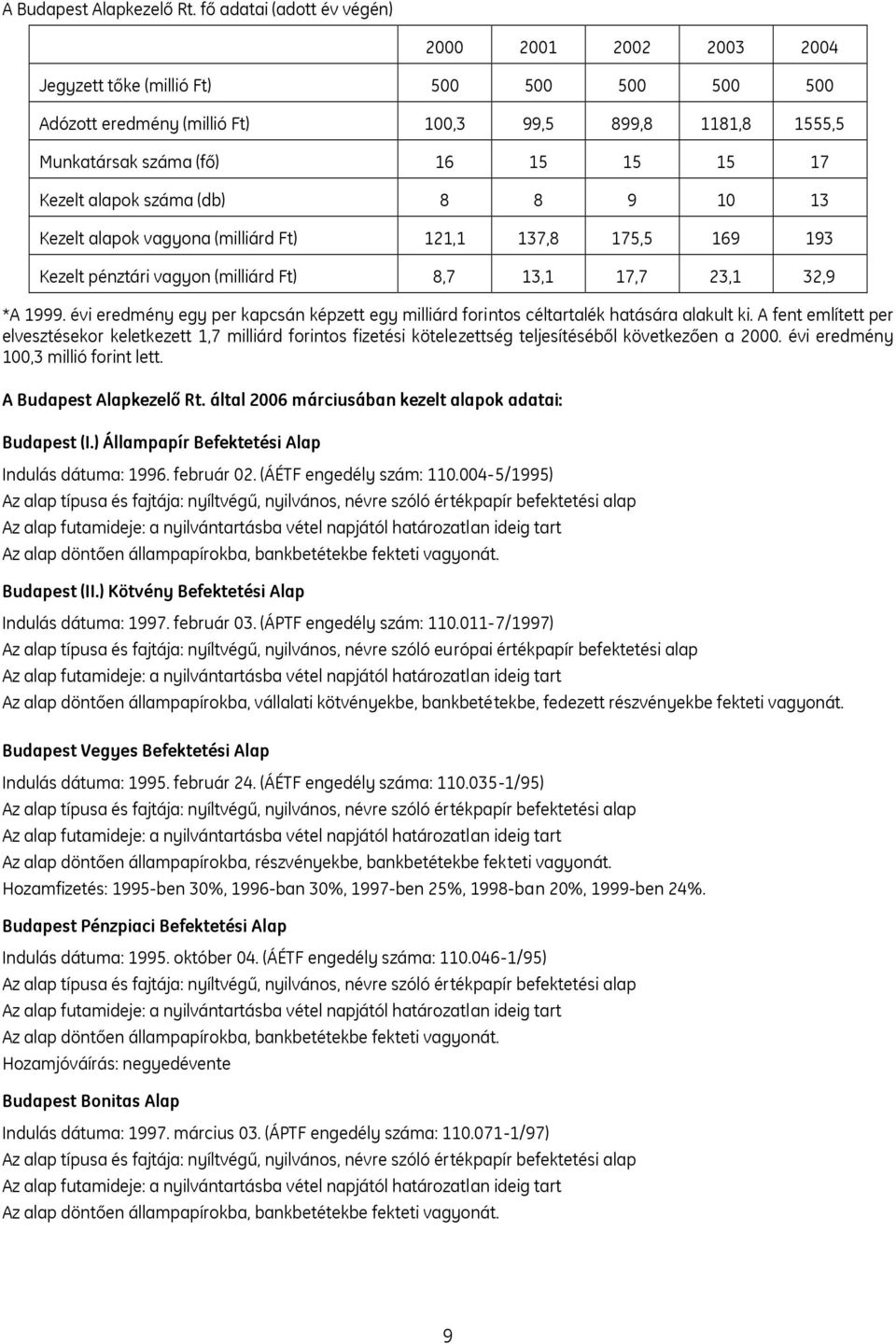 Kezelt alapok száma (db) 8 8 9 10 13 Kezelt alapok vagyona (milliárd Ft) 121,1 137,8 175,5 169 193 Kezelt pénztári vagyon (milliárd Ft) 8,7 13,1 17,7 23,1 32,9 *A 1999.