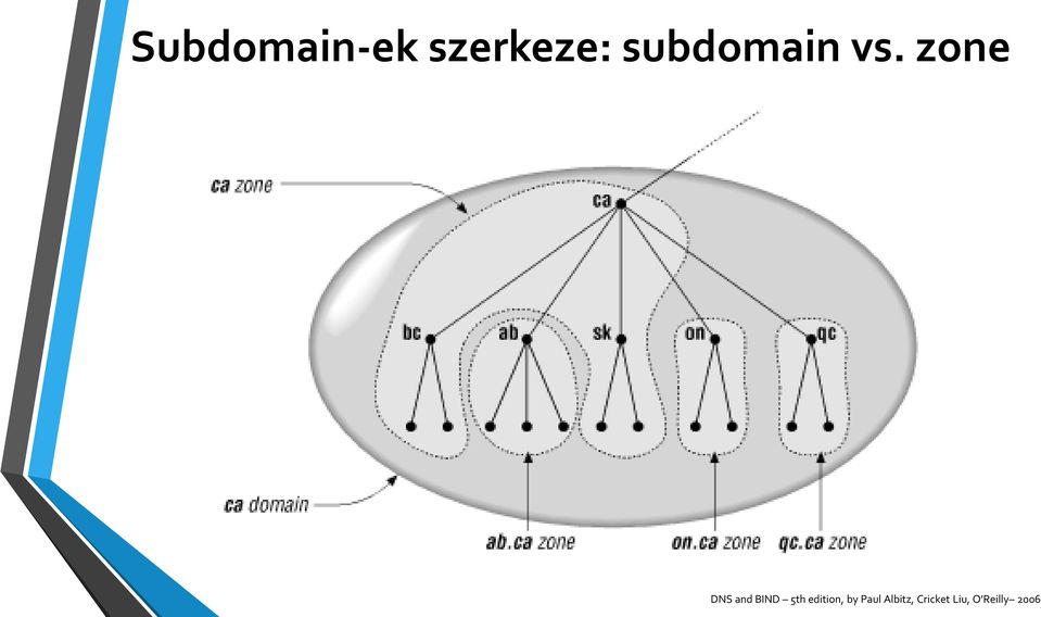 zone DNS and BIND 5th