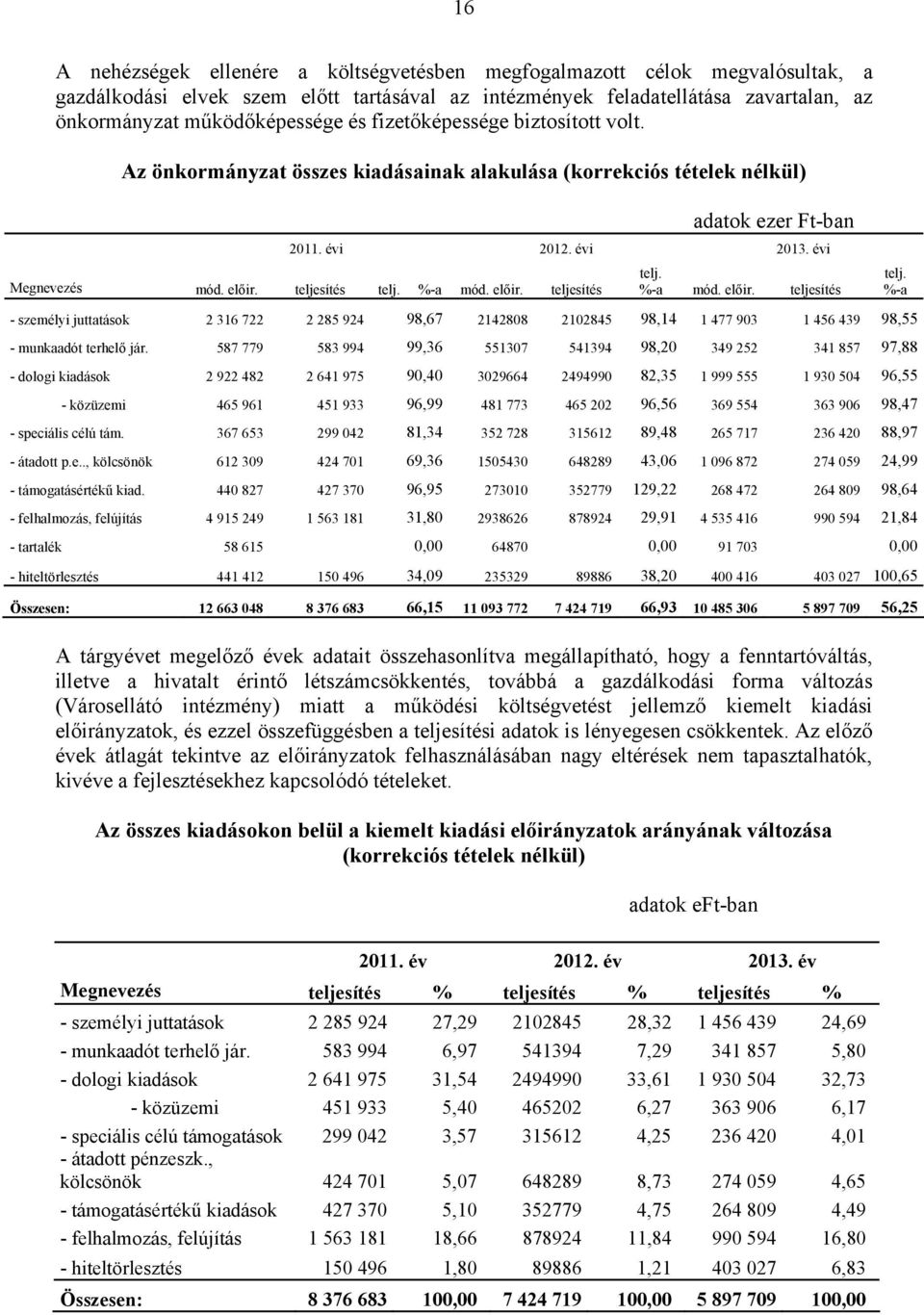 %-a mód. előir. teljesítés telj. %-a mód. előir. teljesítés telj. %-a - személyi juttatások 2 316 722 2 285 924 98,67 2142808 2102845 98,14 1 477 903 1 456 439 98,55 - munkaadót terhelő jár.