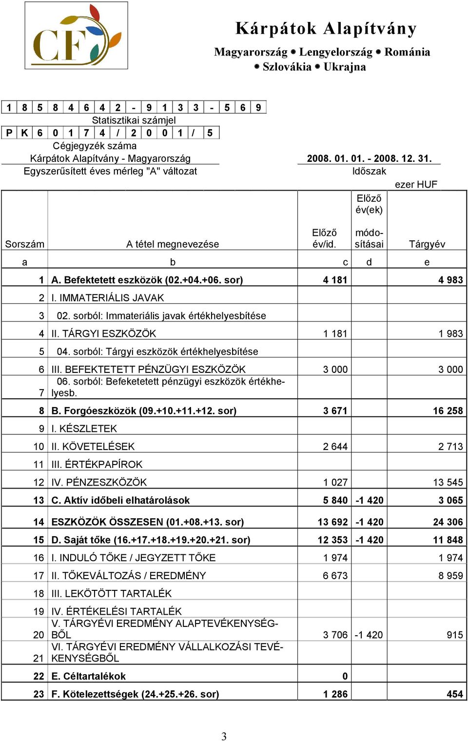 sor) 4 181 4 983 2 I. IMMATERIÁLIS JAVAK 3 02. sorból: Immateriális javak értékhelyesbítése 4 II. TÁRGYI ESZKÖZÖK 1 181 1 983 5 04. sorból: Tárgyi eszközök értékhelyesbítése 6 III.