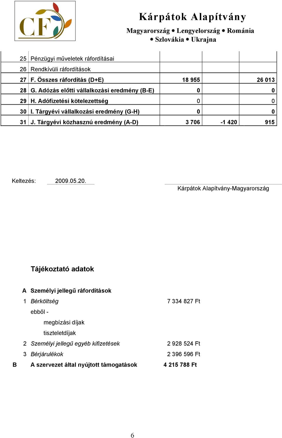 Tárgyévi közhasznú eredmény (A-D) 3 706-1 420 