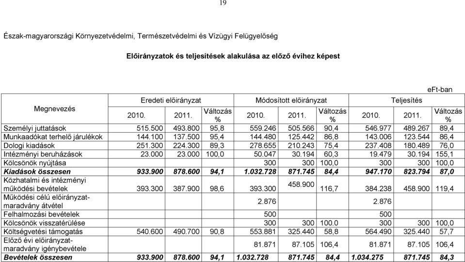 267 89,4 Munkaadókat terhelő járulékok 144.100 137.500 95,4 144.480 125.442 86,8 143.006 123.544 86,4 Dologi kiadások 251.300 224.300 89,3 278.655 210.243 75,4 237.408 180.