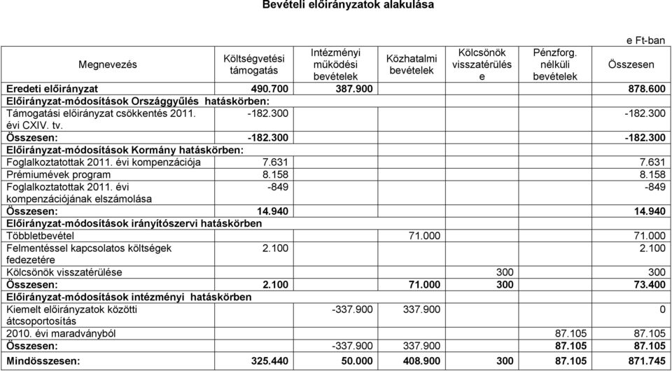 Összesen: -182.300-182.300 Előirányzat-módosítások Kormány hatáskörben: Foglalkoztatottak 2011. évi kompenzációja 7.631 7.631 Prémiumévek program 8.158 8.158 Foglalkoztatottak 2011.