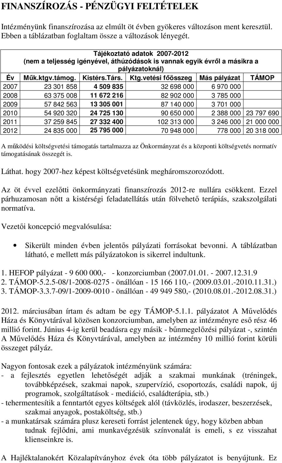 vetési fıösszeg Más pályázat TÁMOP 2007 23 301 858 4 509 835 32 698 000 6 970 000 2008 63 375 008 11 672 216 82 902 000 3 785 000 2009 57 842 563 13 305 001 87 140 000 3 701 000 2010 54 920 320 24