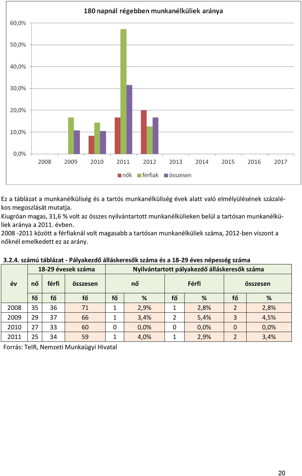 2008-2011 között a férfiaknál volt magasabb a tartósan munkanélküliek, 2012-ben viszont a nőknél emelkedett ez az arány. 3.2.4.