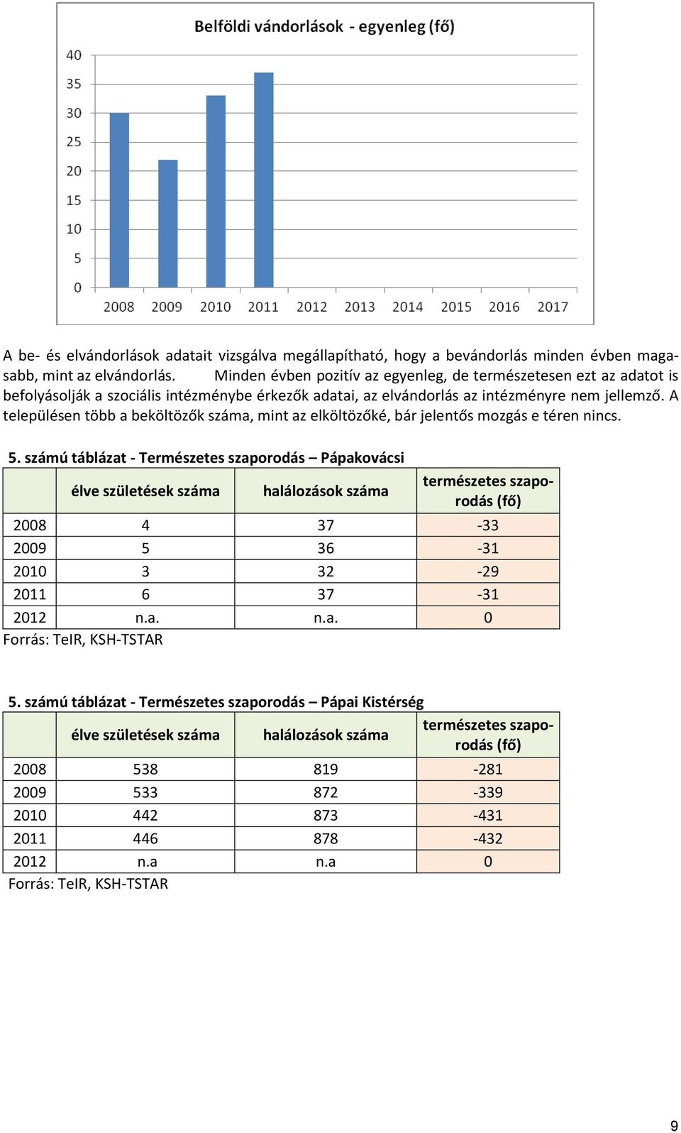 A településen több a beköltözők, mint az elköltözőké, bár jelentős mozgás e téren nincs. 5.