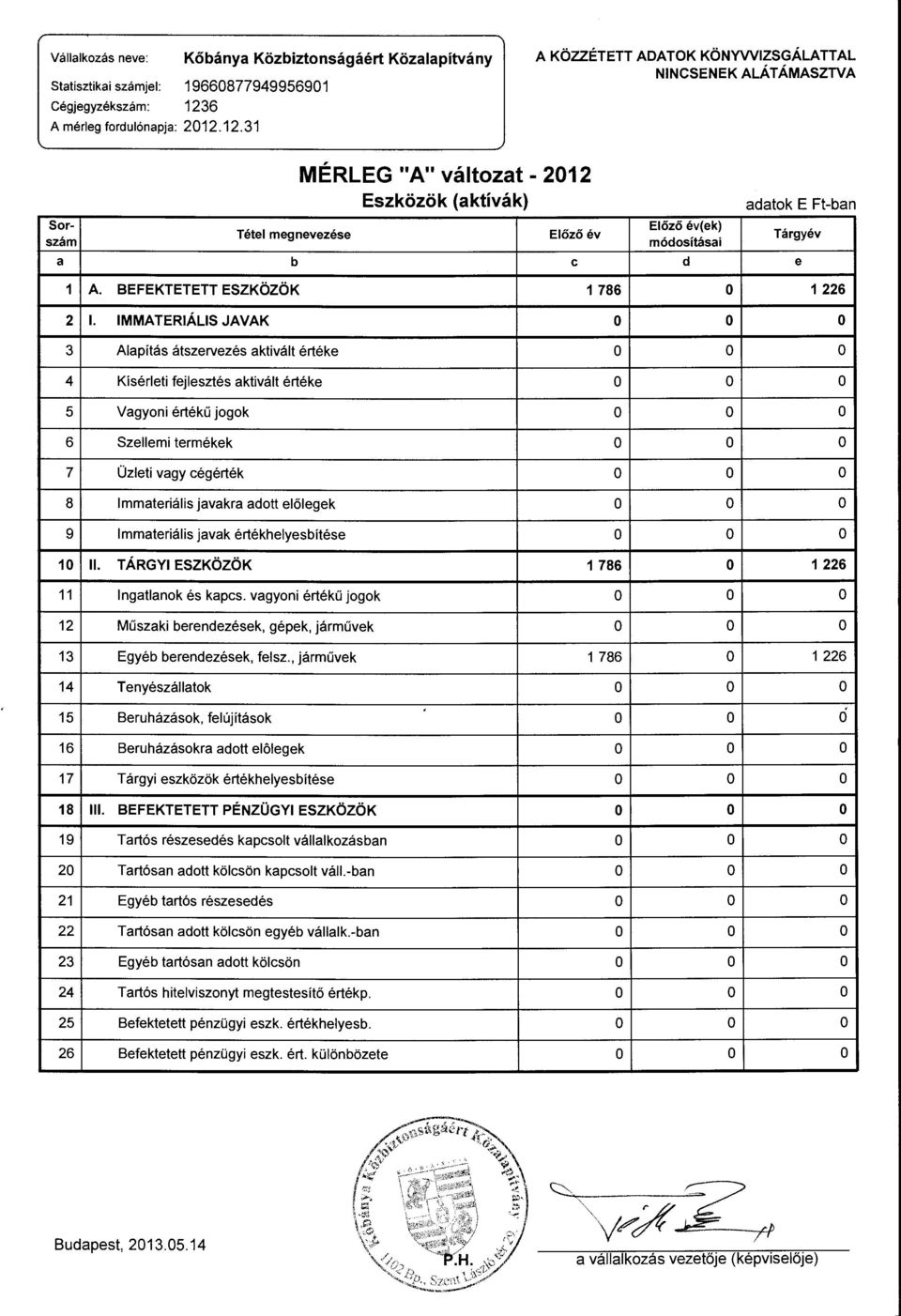 12.31 A KÖZZÉTETT ADATOK KÖNYWIZSGÁLA TT AL NINCSENEK ALÁTÁMASZTVA MÉRLEG "A" váltzat- 2012 Eszközök (aktívák) adatk E Ft-ban Sr- Előző év(ek) Tétel megnevezése Előző év Tárgyév szám módsításai a b c