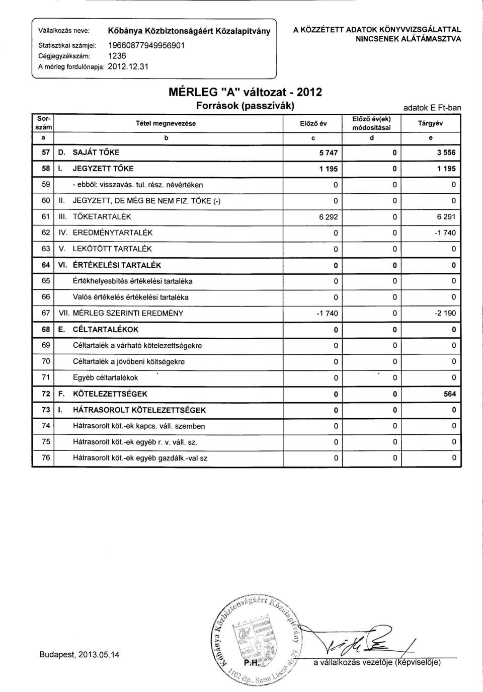 12.31 A KÖZZÉTETT ADATOK KÖNYWIZSGÁLA TT AL NINCSENEK ALÁTÁMASZTVA MÉRLEG "A" váltzat- 2012 Frrásk (passzívák) adatk E Ft-ban Sr- Előző év( ek) Tétel megnevezése Előző év Tárgyév szám módsításai a b