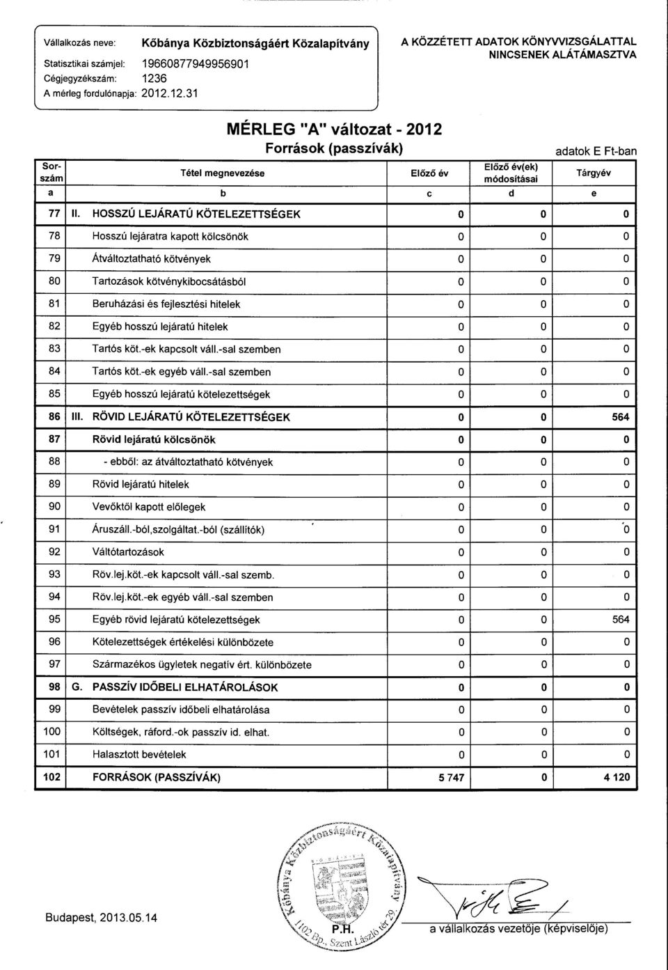 12.31 A KÖZZÉTETT ADATOK KÖNYWIZSGÁLA TT AL NINCSENEK ALÁTÁMASZTVA MÉRLEG "A" váltzat- 2012 Frrásk (passzívák) adatk E Ft-ban Sr- Előző év( ek) Tétel megnevezése Előző Tárgyév szám év módsításai a b