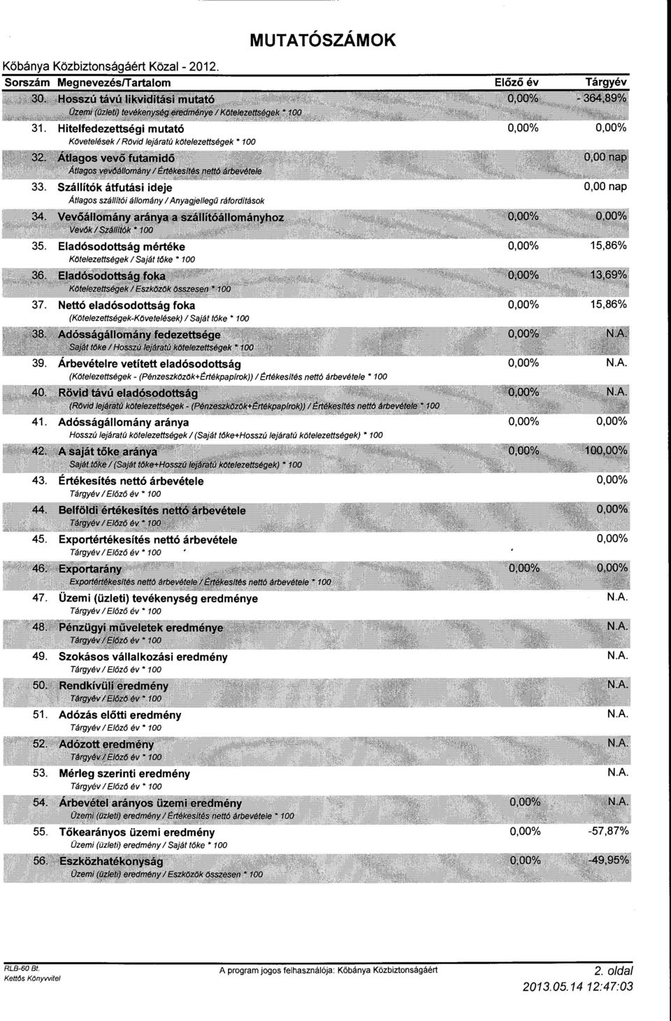 Eladósdttság mértéke Kötelezettségek l Saját tőke 100 0,00% 15,86% 37.