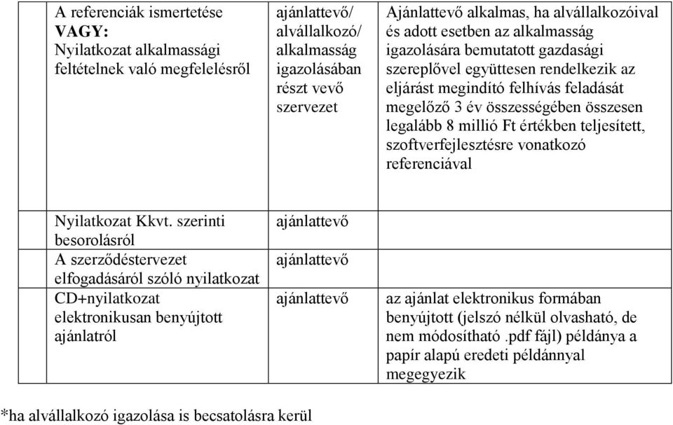 legalább 8 millió Ft értékben teljesített, szoftverfejlesztésre vonatkozó referenciával Nyilatkozat Kkvt.