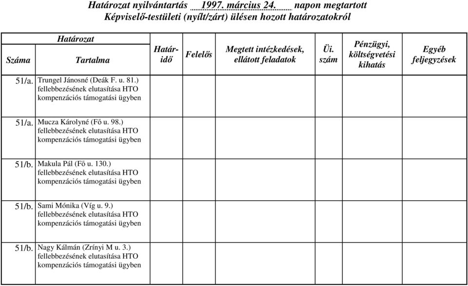 ) fellebbezésének elutasítása HTO kompenzációs támogatási ügyben 51/b. Makula Pál (Fő u. 130.