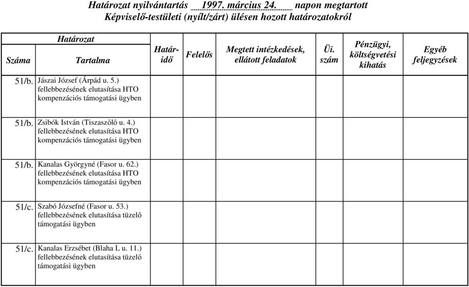 ) fellebbezésének elutasítása HTO kompenzációs támogatási ügyben 51/c. Szabó Józsefné (Fasor u. 53.