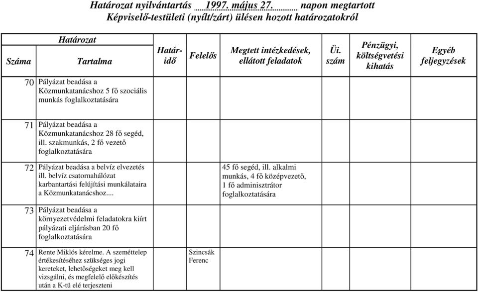 szakmunkás, 2 fő vezető foglalkoztatására 72 Pályázat beadása a belvíz elvezetés ill. belvíz csatornahálózat karbantartási felújítási munkálataira a Közmunkatanácshoz.