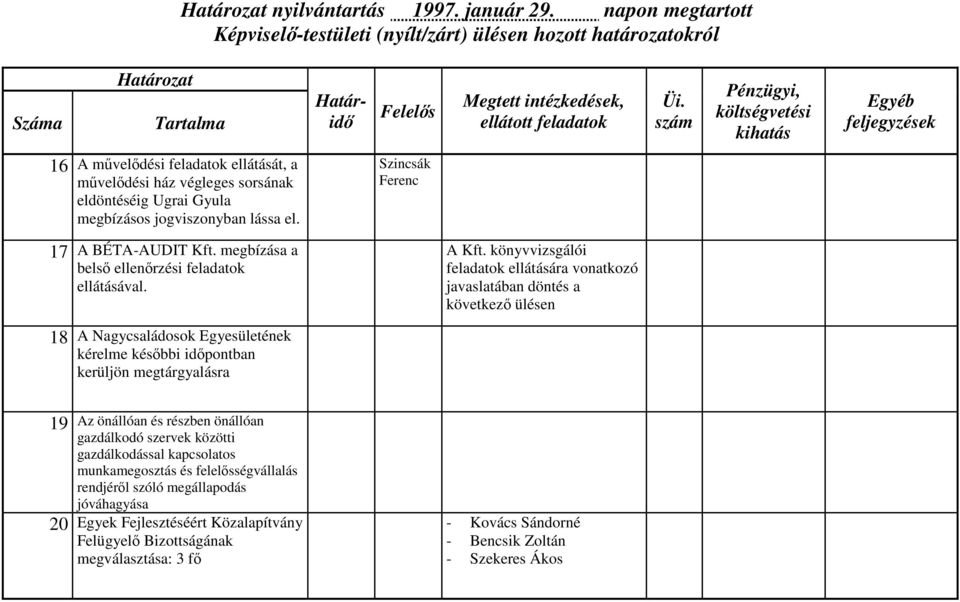 könyvvizsgálói feladatok ellátására vonatkozó javaslatában döntés a következő ülésen 18 A Nagycsaládosok Egyesületének kérelme későbbi időpontban kerüljön megtárgyalásra 19 Az