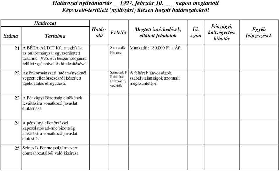 000 Ft + Áfa 22 Az önkormányzati intézményeknél végzett ellenőrzésekről készített tájékoztatás elfogadása.