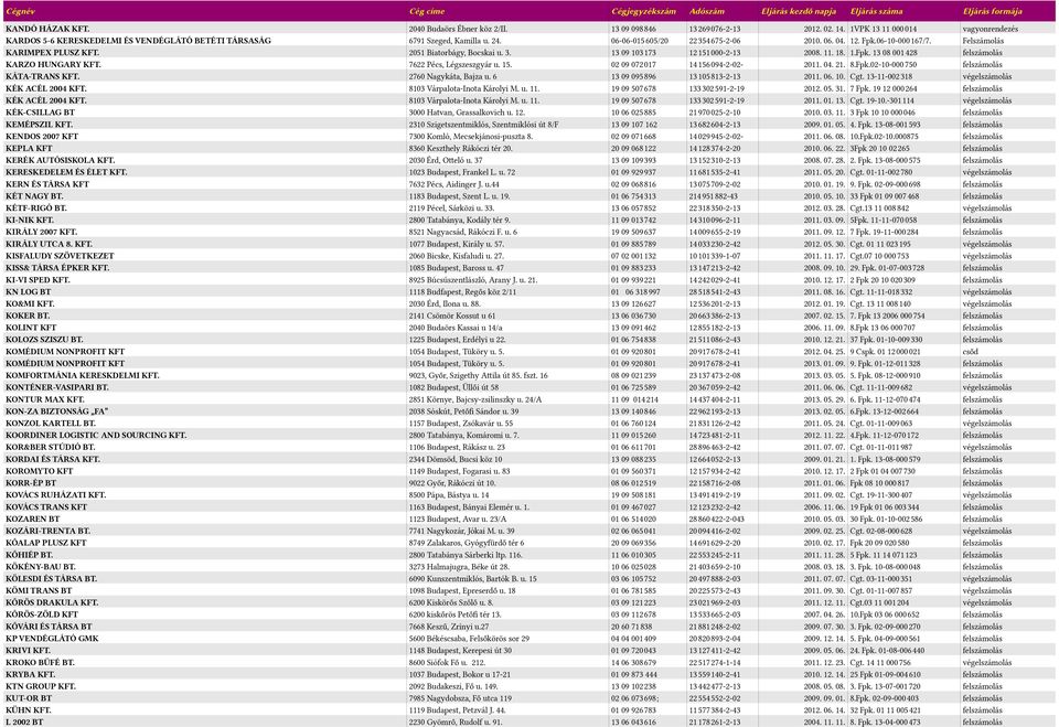 Felszámolás KARIMPEX PLUSZ KFT. 2051 Biatorbágy, Bocskai u. 3. 13 09 1035113 1251515000-2-13 2008. 11. 18. 1.Fpk. 13 08 0015128 KARZO HUNGARY KFT. 1622 Pécs, Légszeszgyár u. 15.