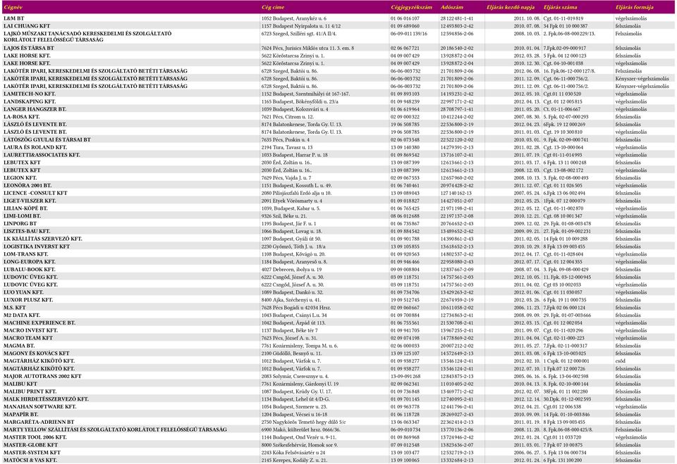 8 02 06 0615121 2051865510-2-02 2010. 01. 01. 1.Fpk.02-09-0005911 LAKE HORSE KFT. 5622 Körőstarcsa Zrinyi u. 1. 01 09 0015129 1359285812-2-01 2012. 03. 28. 5 Fpk. 01 12 0005123 LAKE HORSE KFT.