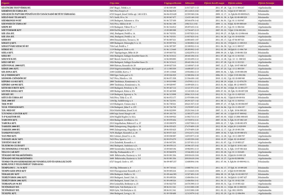 Felszámolás SZELŐ-BAU TEAM KFT. 1611 Szelő, Fő u. 31 02 09 0615111 1256335110-2-02 2009. 01. 30. 6. Fpk. 02-08-0005529 SZEMKONDI 99 BT 1105 Budapest, Salamon u.