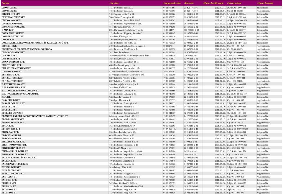 02-09-0005905 DÍSZKŐ 2004 KFT. 1111 Budapest, Budafoki út 209/B 01 09 1135303 1258525156-2-13 2001. 10. 11. 10. Fpk. 01-01-0025608 DIVERSICUM'98 BT. 1225 Budapest, Nagytétényi út 219.
