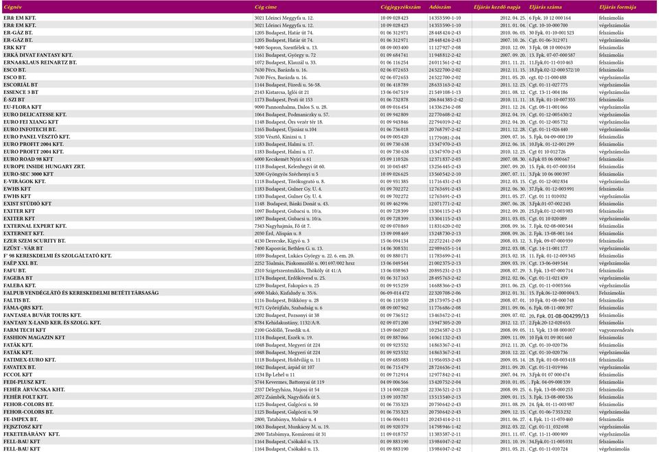 26. Cgt. 01-06-3125911 ERK KFT 9100 Sopron, Szentlélek u. 13. 08 09 0035100 1151215921-2-08 2010. 12. 09. 3 Fpk. 08 10 0005639 ERKÁ DIVAT FANTASY KFT. 1161 Budapest, György u.