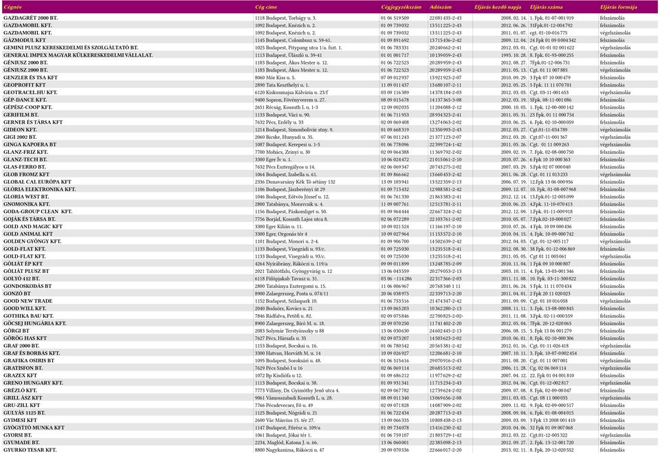 01 09 8915692 1351155136-2-12 2009. 12. 01. 21 Fpk 01 09 050015312 GEMINI PLUSZ KERESKEDELMI ÉS SZOLGÁLTATÓ BT. 1025 Budapest, Pitypang utca 1/a. fszt. 1. 01 06 1835331 2052105662-2-11 2012. 03. 01. Cgt.
