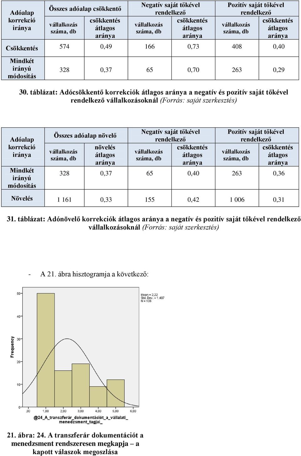 saját tőkével rendelkező Pozitív saját tőkével rendelkező 328 0,37 65 0,40 263 0,36 Növelés 1 161 0,33 155 0,42 1 006 0,31 31.