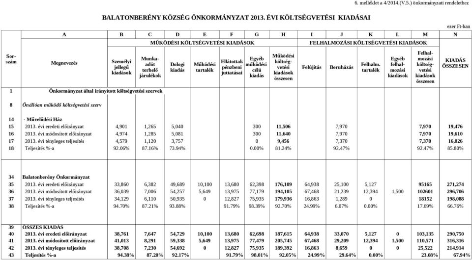 járulékok MŰKÖDÉSI KÖLTSÉGVETÉSI KIADÁSOK Dologi kiadás Működési tartalék Egyéb Ellátottak működési pénzbeni célú juttatásai kiadás Működési költségvetési kiadások összesen FELHALMOZÁSI KÖLTSÉGVETÉSI