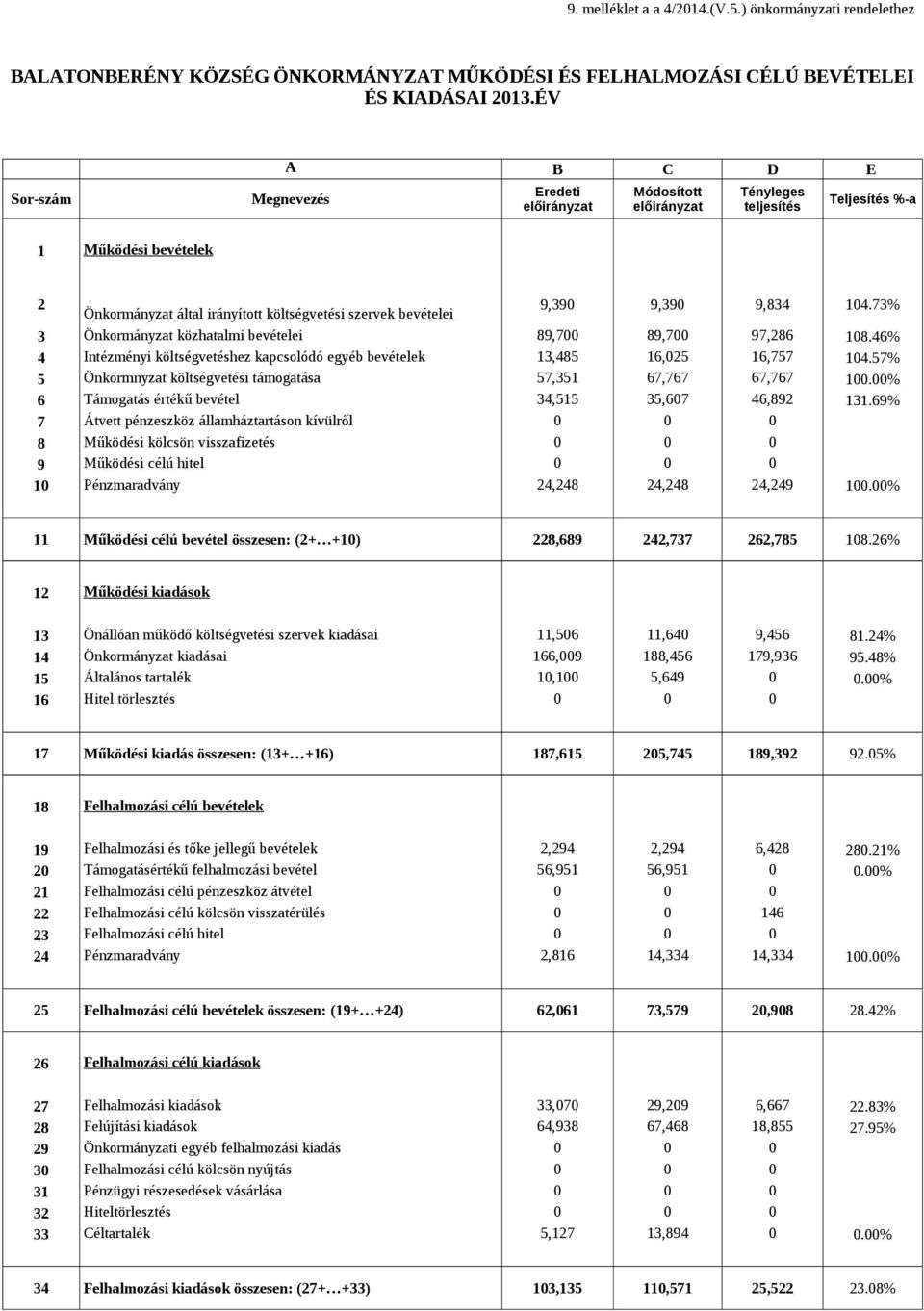 73% 3 Önkormányzat közhatalmi bevételei 89,700 89,700 97,286 108.46% 4 Intézményi költségvetéshez kapcsolódó egyéb bevételek 13,485 16,025 16,757 104.