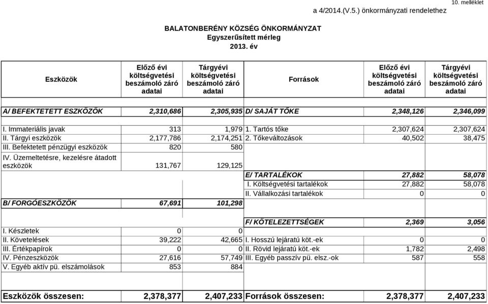 költségvetési beszámoló záró adatai A/ BEFEKTETETT ESZKÖZÖK 2,310,686 2,305,935 D/ SAJÁT TŐKE 2,348,126 2,346,099 I. Immateriális javak 313 1,979 1. Tartós tőke 2,307,624 2,307,624 II.