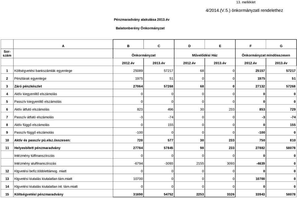 év 1 Költségvetési bankszámlák egyenlege 25089 57217 68 0 25157 57217 2 Pénztárak egyenlege 1975 51 0 0 1975 51 3 Záró pénzkészlet 27064 57268 68 0 27132 57268 4 Aktív kiegyenlítő elszámolás 0 0 0 0