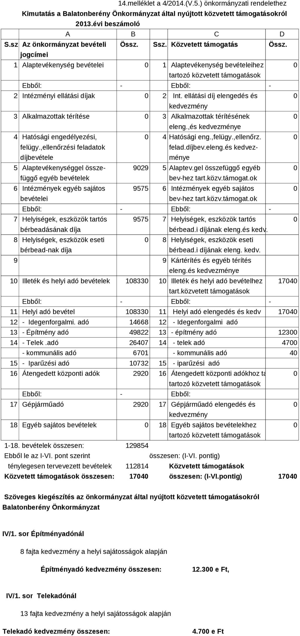 jogcímei 1 Alaptevékenység bevételei 0 1 Alaptevékenység bevételeihez tartozó közvetett 0 támogatások tartozó közvetett támogatások Ebből: - Ebből: - 2 Intézményi ellátási díjak 0 2 Int.