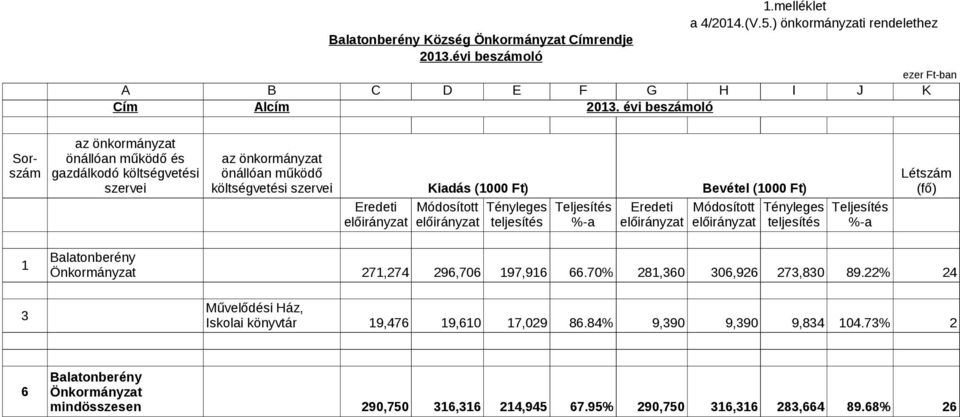 Bevétel (1000 Ft) Teljesítés %-a Létszám (fő) 1 Balatonberény Önkormányzat 271,274 296,706 197,916 66.70% 281,360 306,926 273,830 89.