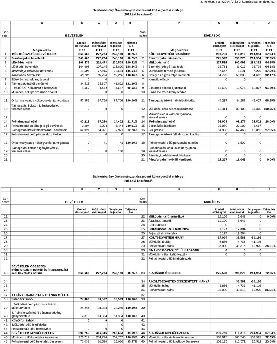 25% 1 KÖLTSÉGVETÉSI KIADÁSOK 290,750 316,316 214,914 67.94% 2 Pénzforgalmi bevételek 263,686 277,734 245,110 88.25% 2 Pénzforgalmi kiadások 275,523 298,273 214,914 72.