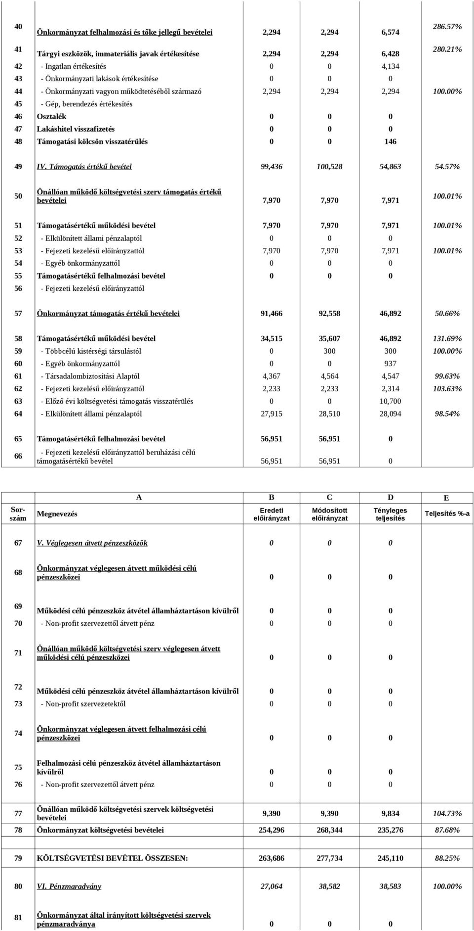 00% 45 - Gép, berendezés értékesítés 46 Osztalék 0 0 0 47 Lakáshitel visszafizetés 0 0 0 48 Támogatási kölcsön visszatérülés 0 0 146 49 IV. Támogatás értékű bevétel 99,436 100,528 54,863 54.